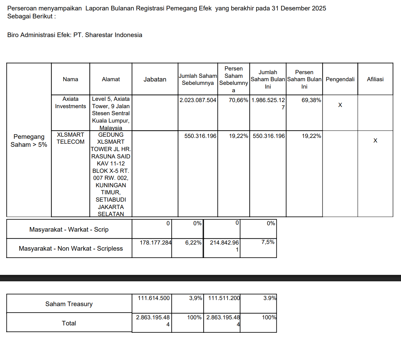 Transaksi tanggal 24 Desember lalu beneran asalnya dari penjualan saham oleh Axiata Investments ke “Masyarakat”. Jumlah lembar saham Treasury juga menurun, berarti KI beneran jualan sahamnya ke publik