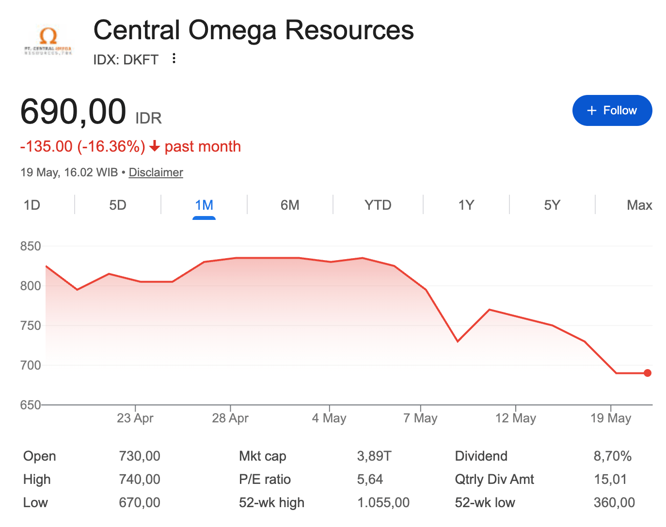 Bising yang disebabkan tidak jelasnya regulasi pemerintah membuat kapitalisasi pasar saham DKFT saat ini tinggal 3,9 triliun rupiah, merosot 16% dalam 1 bulan terakhir
