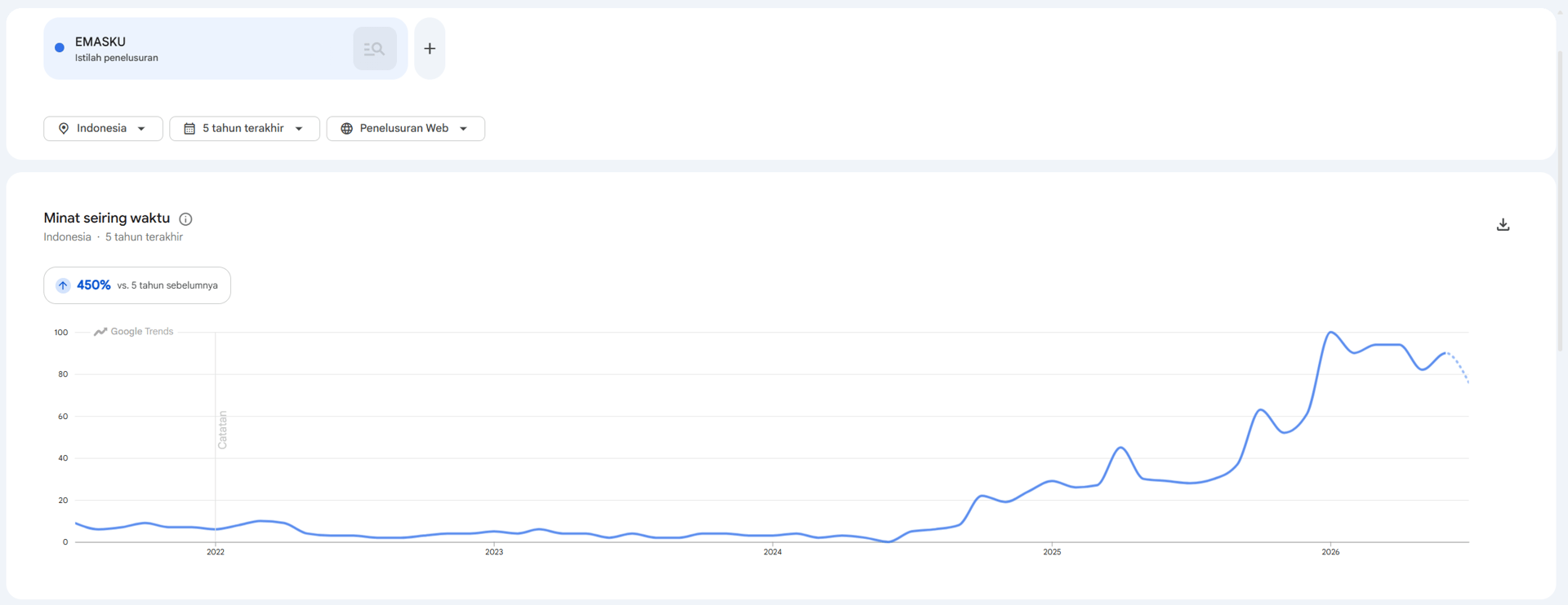 Data pencarian kata kunci “EMASKU” di Google Trends 5 tahun terakhir