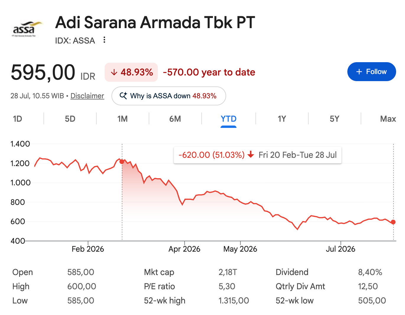 Saham ASSA drop 6 bulan terakhir