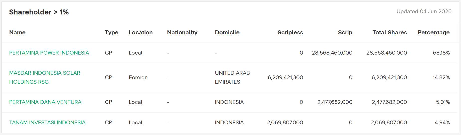 Saham yang dikuasai oleh kelompok non-publik (pengendali dan investor strategis) mencapai 93,85%. Yang tadinya dilepas 25% ke “Masyarakat/publik” ternyata per 4 Juni 2026 tinggal 6,15%. Masdar (Perusahaan EBT asal Arab) ikut masuk saat PGEO IPO