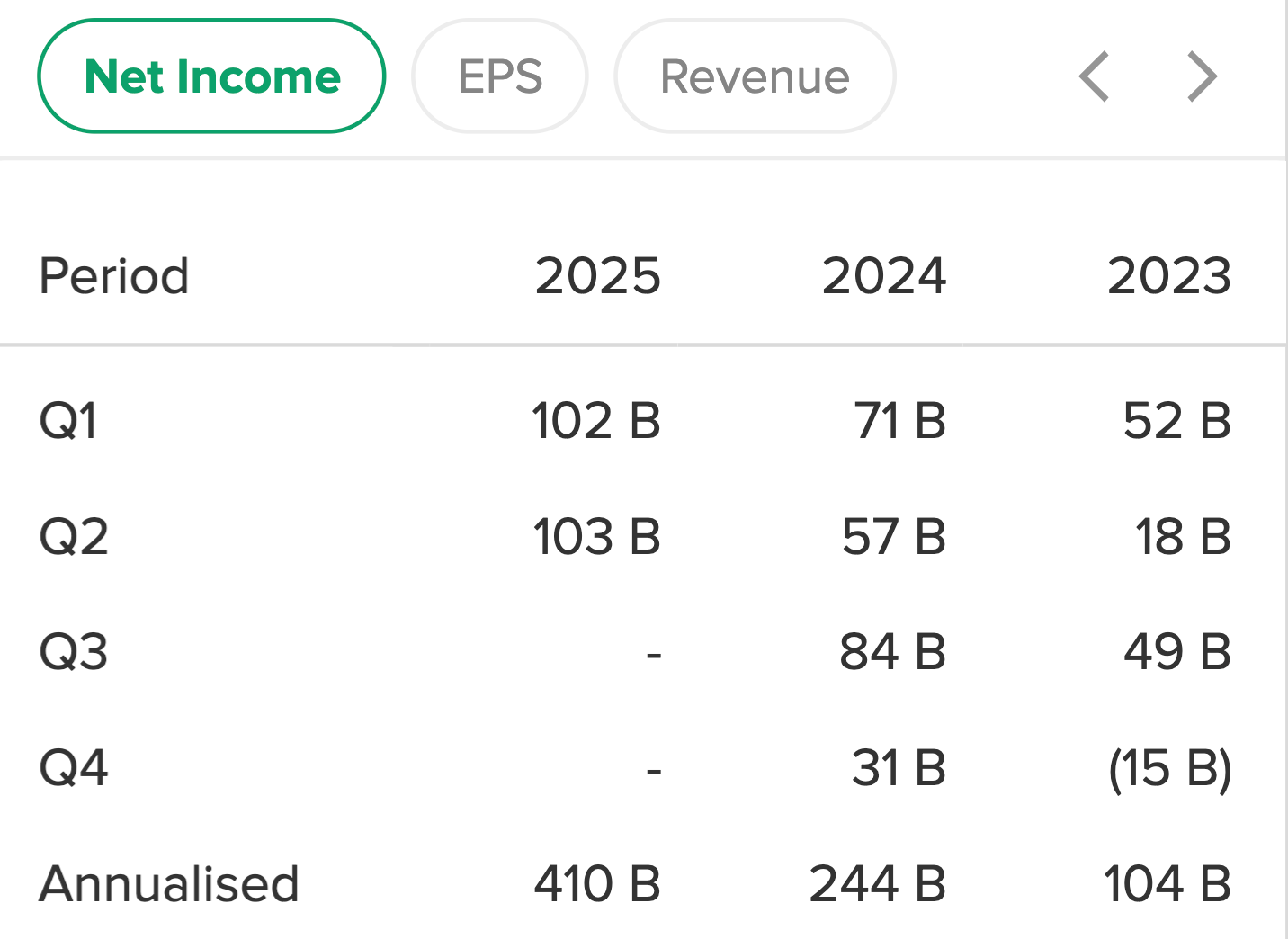 3 tahun terakhir laba ASSA tumbuh dari 104 miliar tahun 2023 ke (estimasi) 410 miliar di tahun 2025 ini. Namun ada baiknya kita harus lebih konservatif dan jangan terlalu percaya diri, estimasi gue ASSA bisa cetak at least 300 miliar laba bersih tahun ini (Q3 = 75M ; Q4 = 25M)