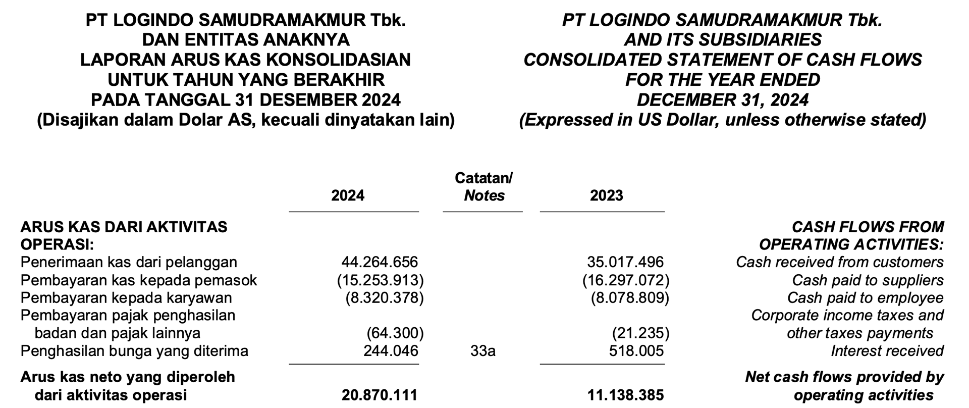 Yang menarik adalah arus kas tahun lalu masih mencatatkan +20 juta dolar atau sekitar 300 miliar IDR