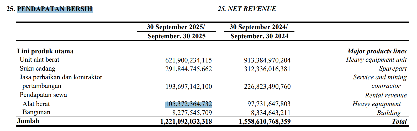 Laporan Keuangan KOBX Q3 2025: 