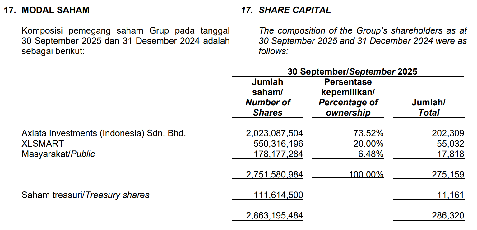 Shareholders LINK per 30 September 2025
