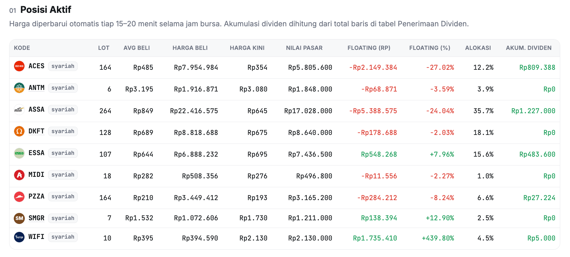 Screenshot posisi portofolio palsu per 1 September 2026 19.41. Terlihat SMGR memang lompat +12,9% dari harga pembelian awal pasca keluarnya laporan semester 1 SMGR 2026