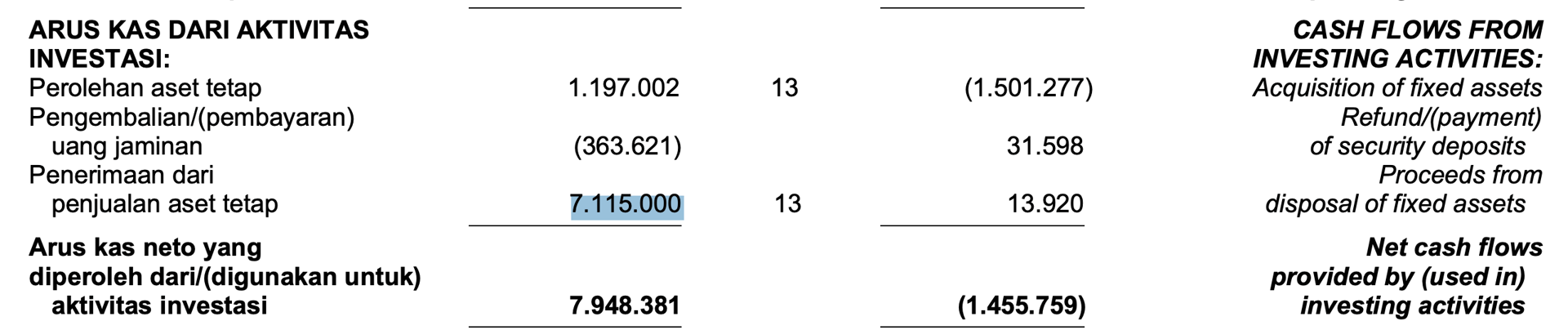 Ada yang menarik di arus kas dari aktivitas investasi! Ada penerimaan dari penjualan aset tetap yang nilainya sangat signifikan! 7jt dolar. Nilainya setara dengan CFO LEAD di H1 2025 ini. Apa yang di jual? Mari cek di catatan kaki nomor 13.