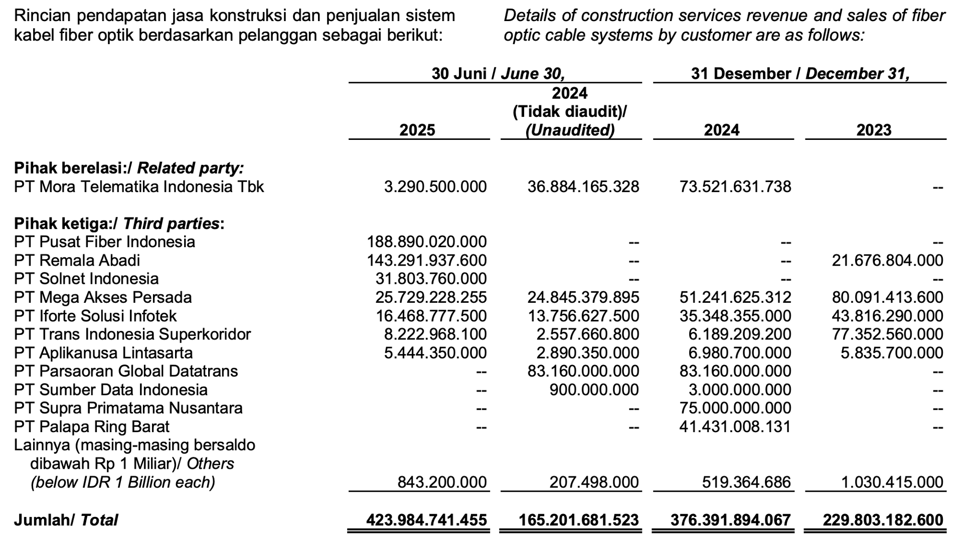Dua pihak penyumbang revenue besar KETR di kuartal 2 2025 ini adalah PT PFI dan PT Remala Abadi