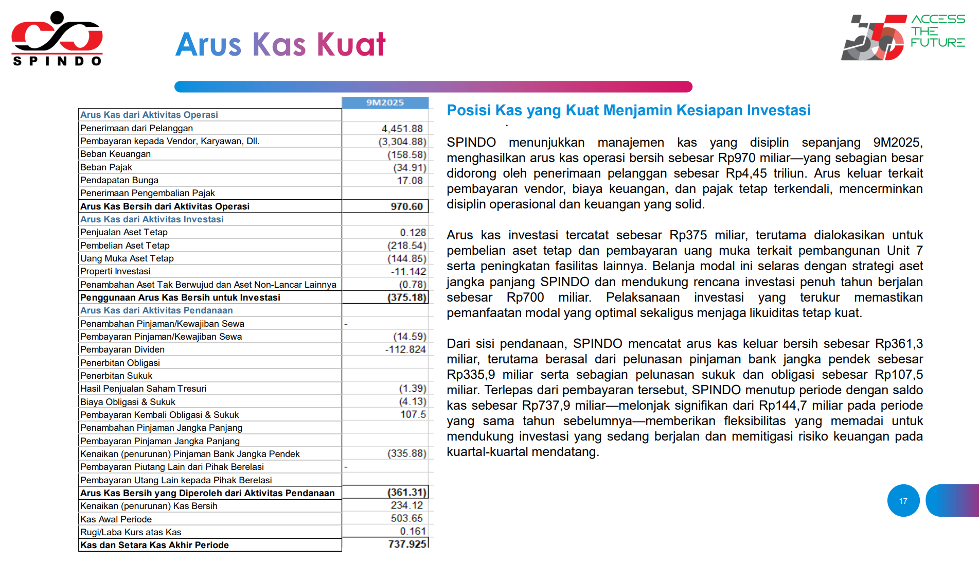 Arus kas hampir 1 triliun di 9M 2025 + bagi dividen + bayar utang + ekspansi
