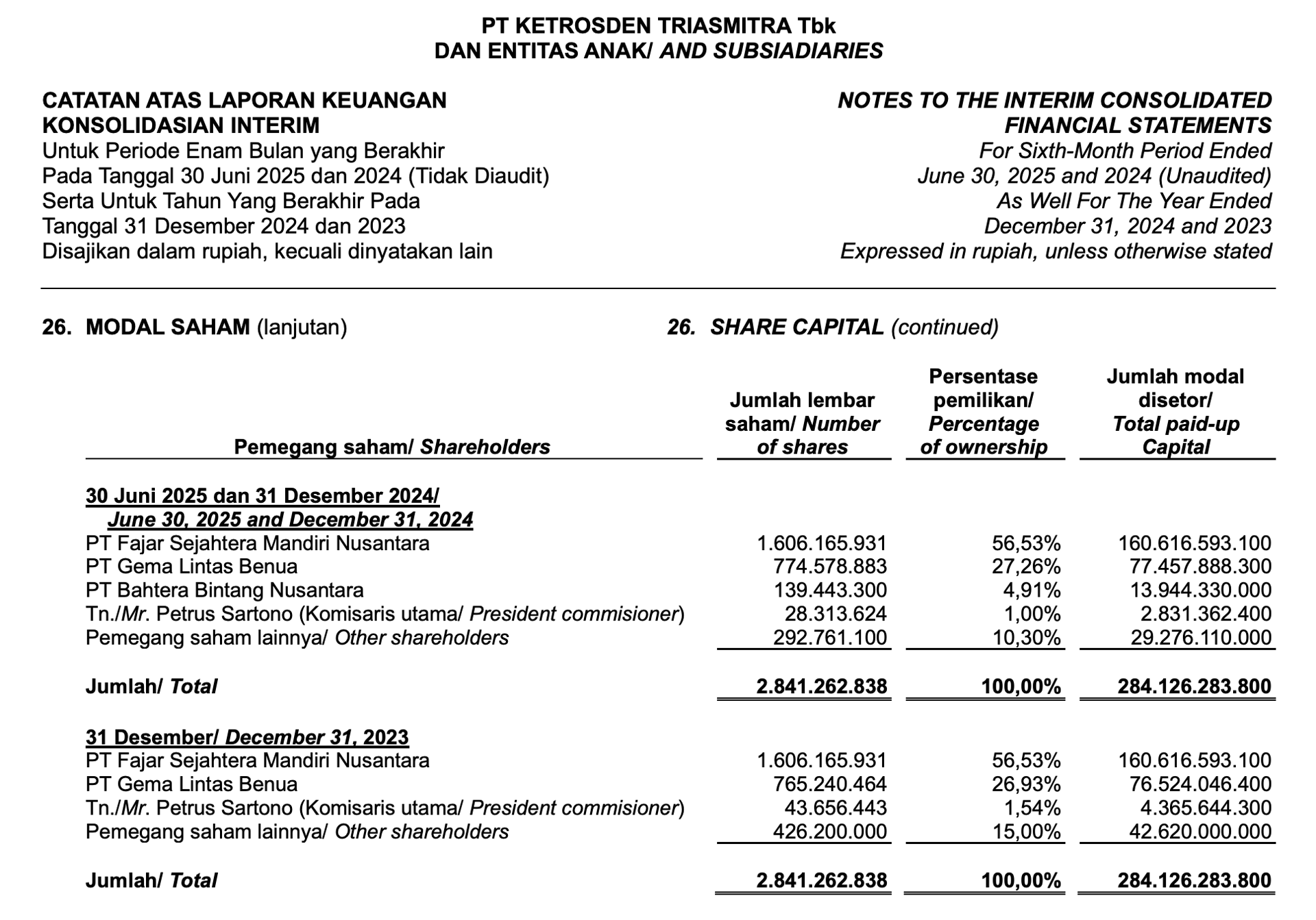 Shareholders per 30 Juni 2025
