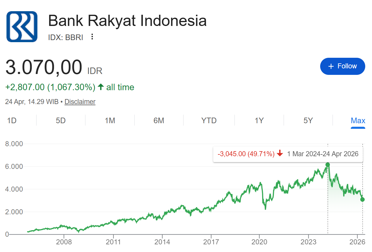 BBRI anjlok 50% dari all time high-nya. Kapan lagi hal ini bisa terjadi? Sebenarnya pernah, tapi jarang, seperti tiga screenshot di bawah ini