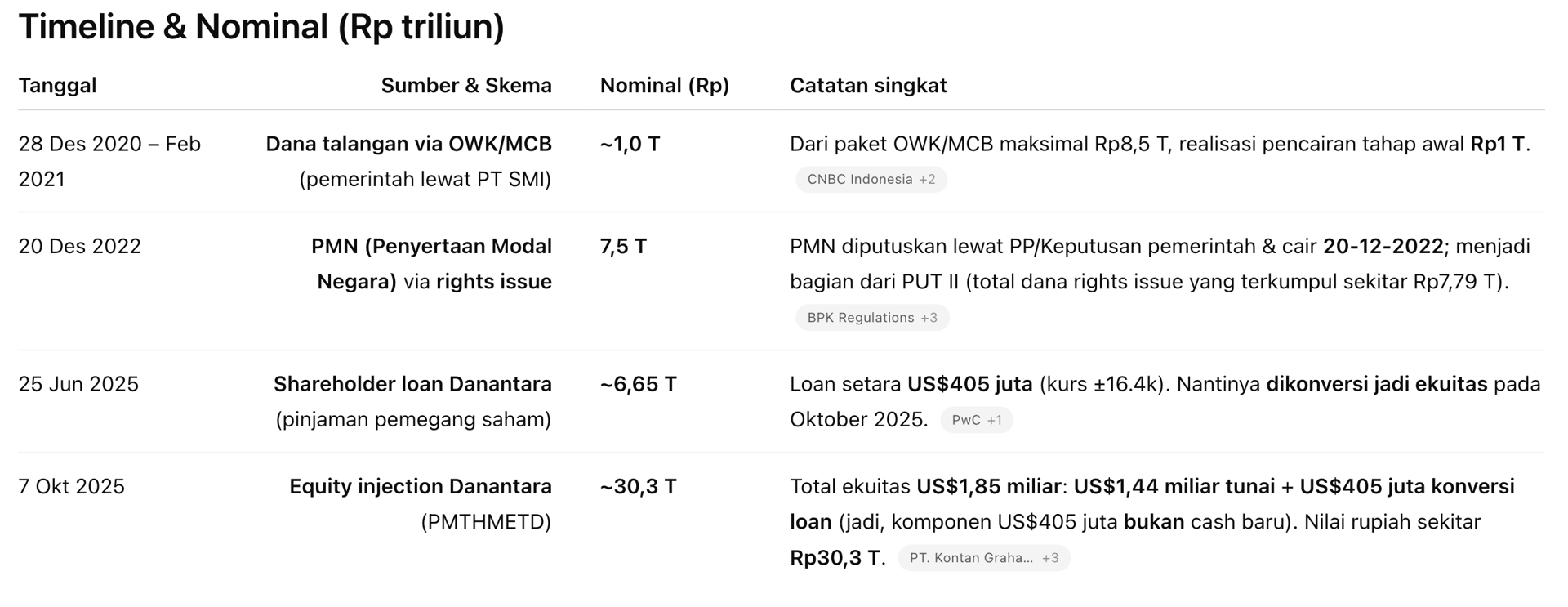 Orang-orang seakan lupa kalau GIAA udah berkali-kali diinjeksikan dana at least dari tahun 2020, informasi seperti ini kita tinggal minta ChatGPT aja untuk merangkum.