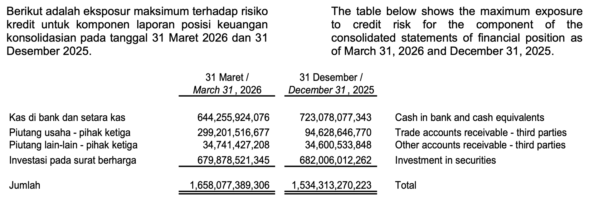 Kas + Piutang + Investasi surat berharga = IDR 1,65 triliun