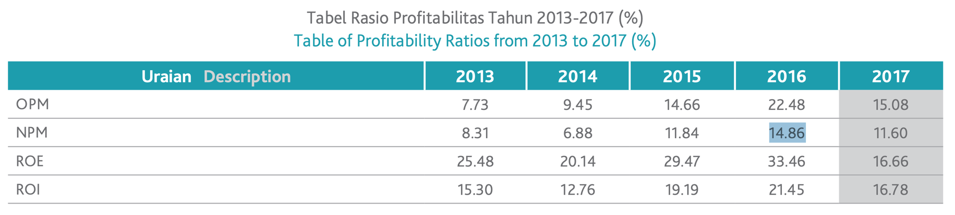 OPM, NPM, ROE terbaik GMFI ada di tahun 2016. Masa keemasan?