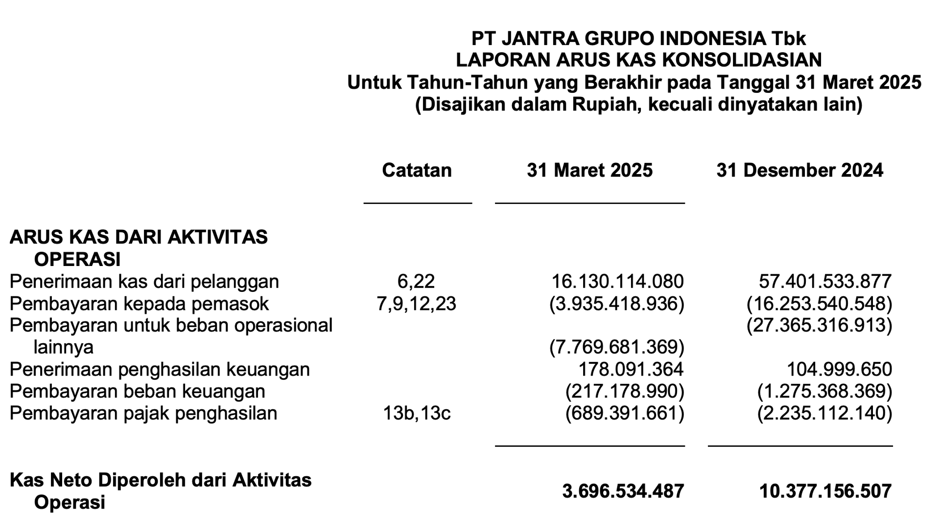 Per akhir Desember 2024 CFO +10,3M, Kuartal 1 2025 = 3,6M