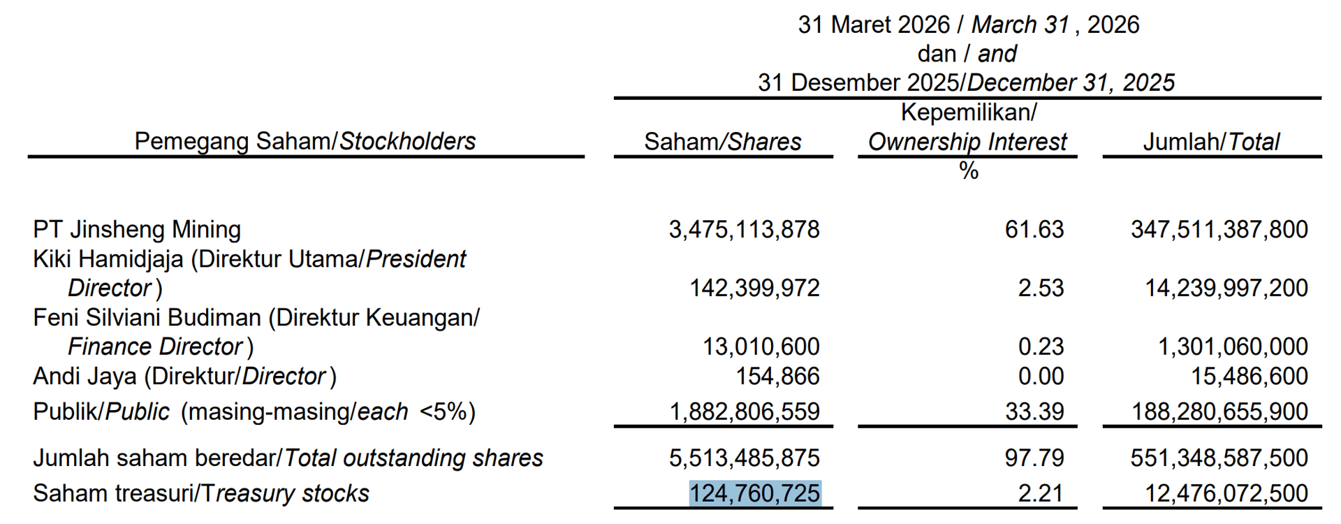 Angka 121 jt lembar cukup selaras dengan data saham treasuri yang jumlahnya sekitar 124,76 jt lembar.