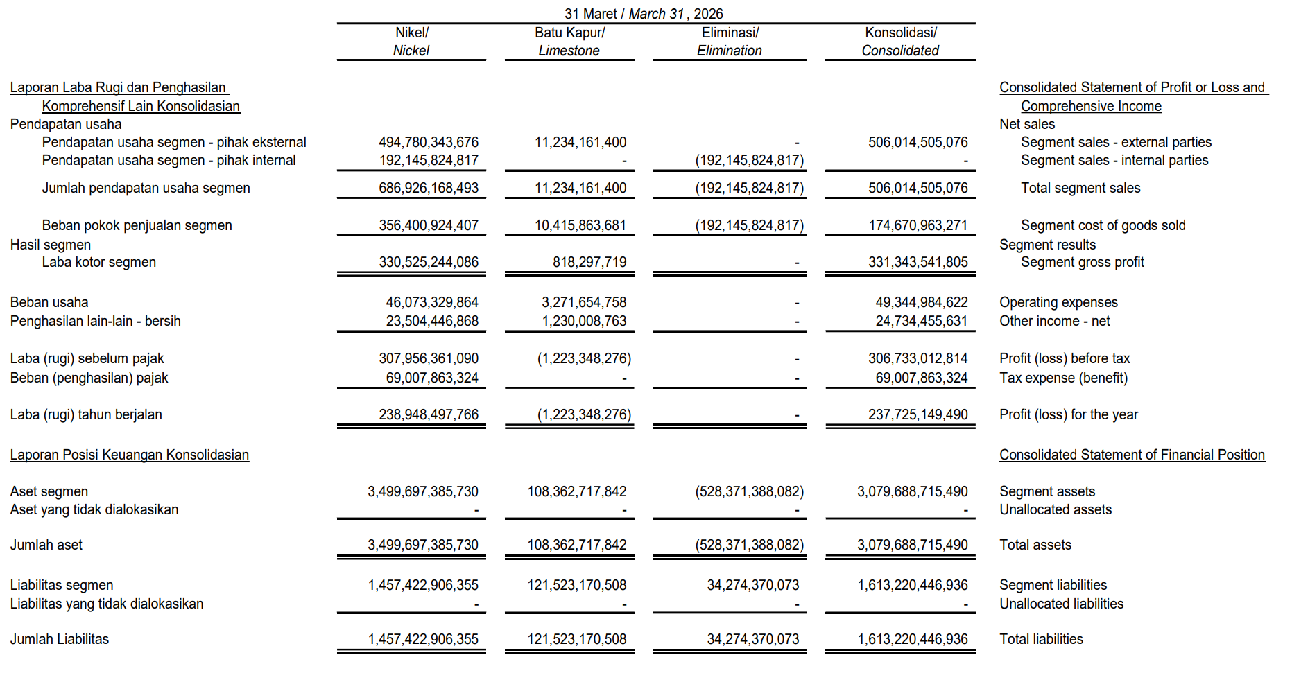 Data per segmen Q1 2026 DKFT