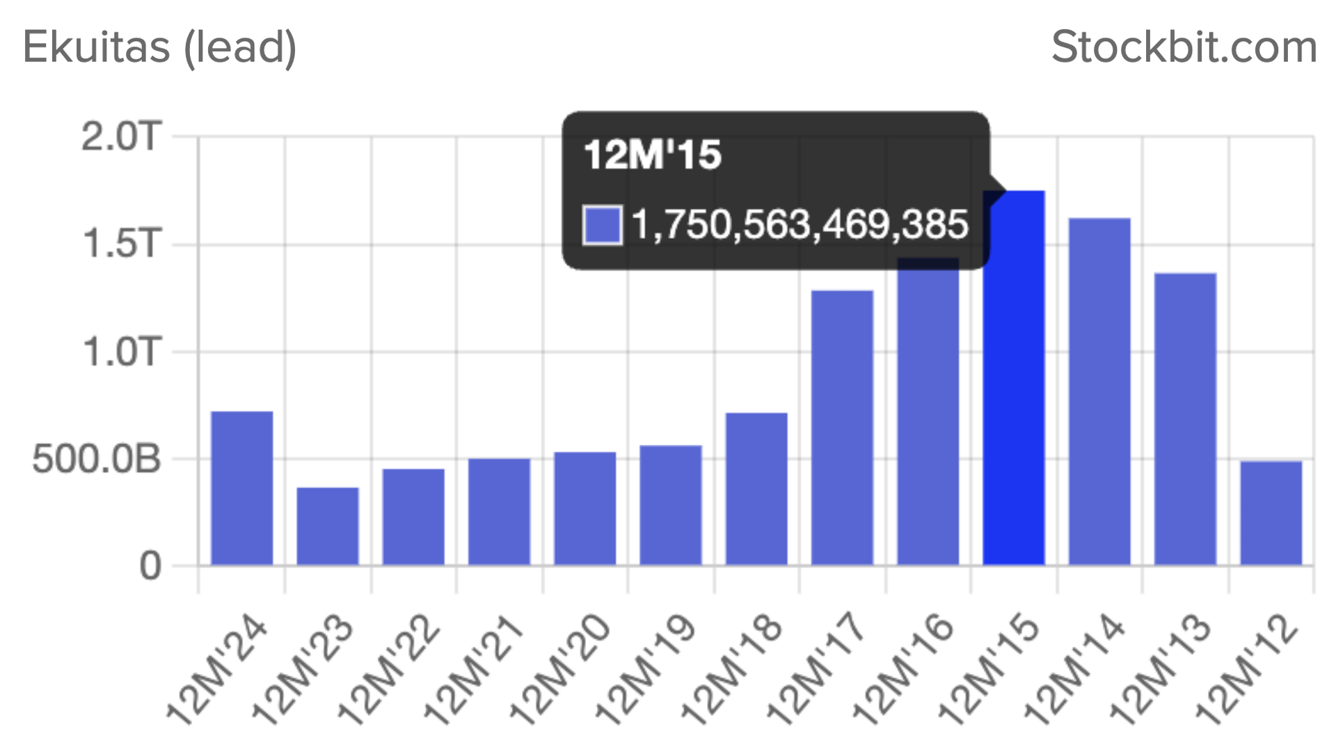 Total ekuitas terus merosot dari puncaknya tahun 2015 1,7 triliun ke 2023 367 miliar sebelum akhirnya naik lagi di tahun 2024 jadi 722 miliar. Di tahun 2025 H1? 729 miliar!