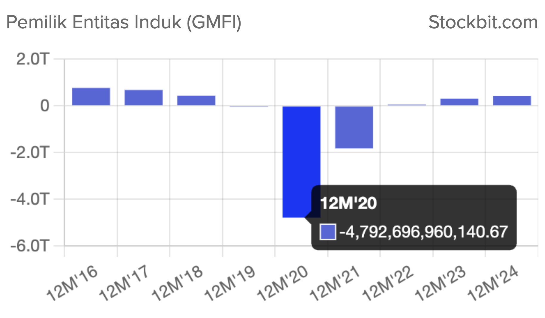 Menariknya laba bersih untuk GMFI sejak 2016-2019 selalu turun! Bahkan di 2020 rugi hampir 5 triliun! 🤔