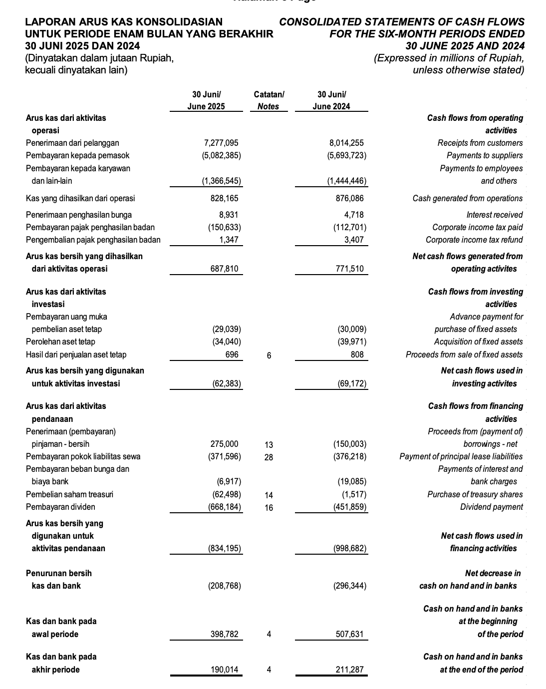 Arus kas FY 2025 gue perkirakan bisa menyentuh 1,5T