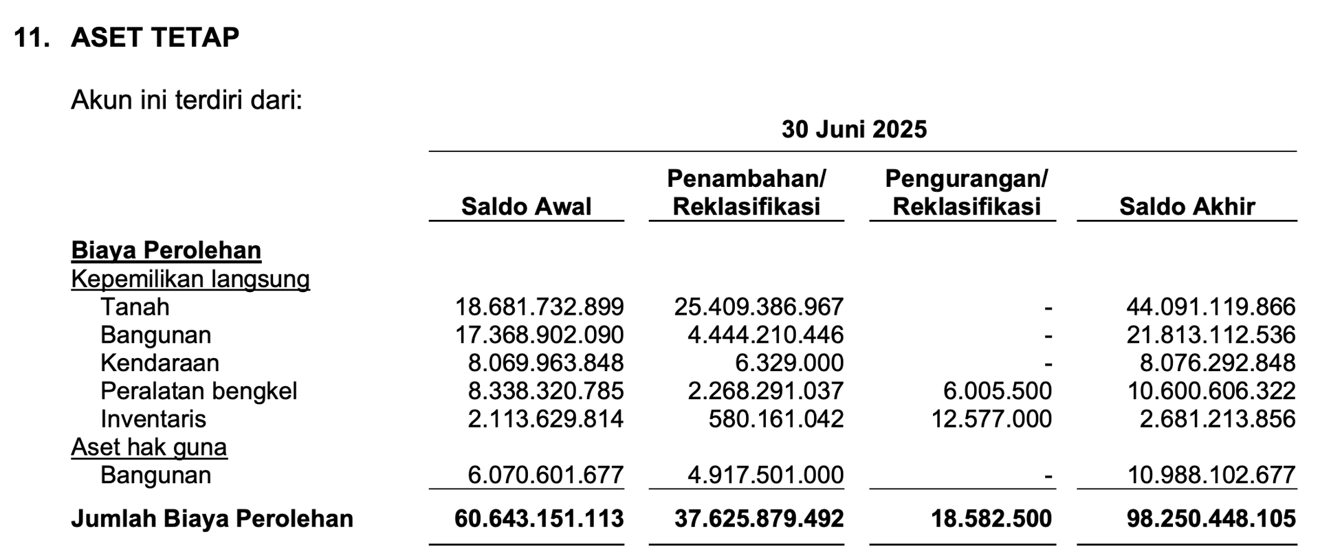 Penambahan aset berupa tanah benar terjadi di LK 30 Juni 2025