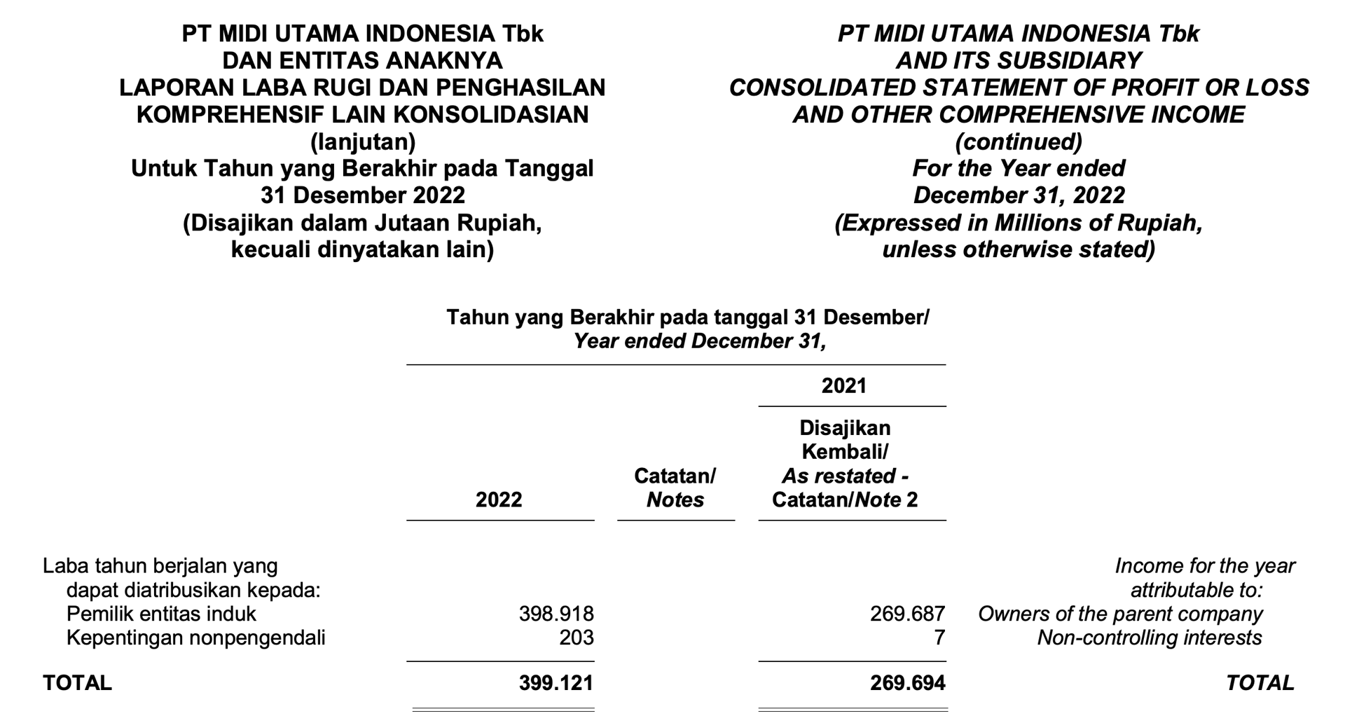 MIDI | Laba bersih 2021 = Rp269 miliar. Laba bersih 2022 = Rp399 miliar