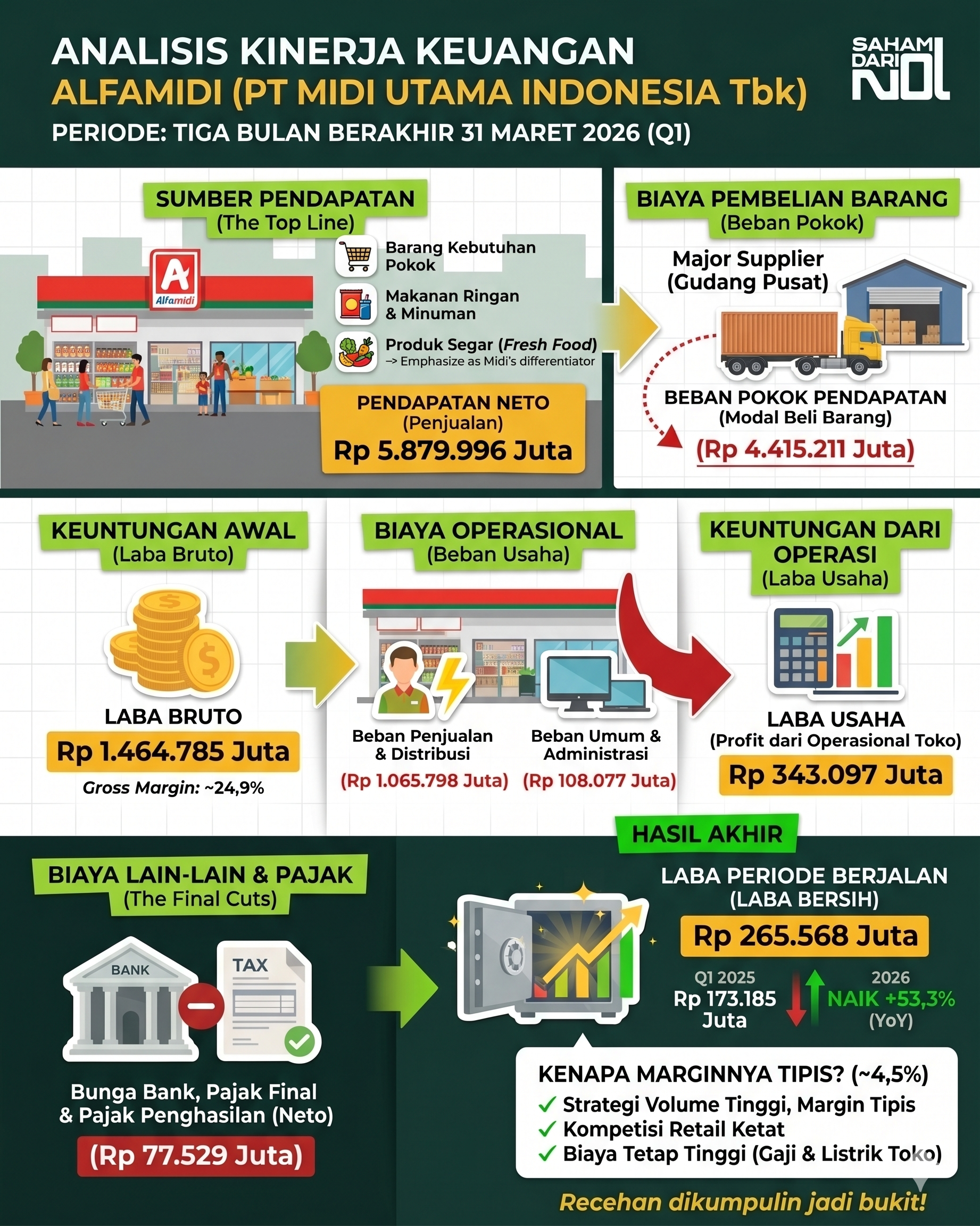 Breakdown alur bisnis MIDI yang dibuat oleh Gemini AI