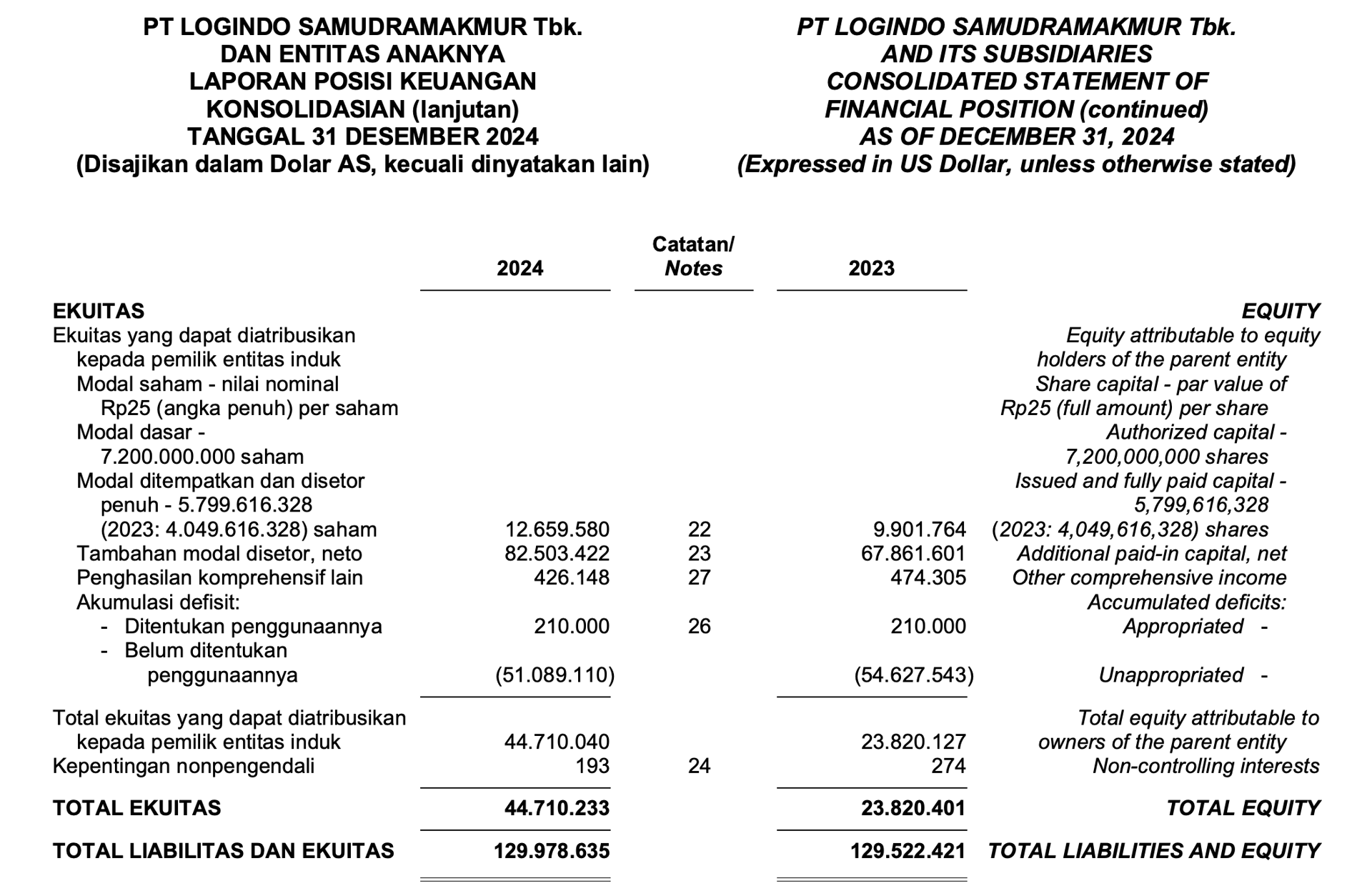 Perhatikan akumulasi defisitnya sangat besar walaupun sudah berkurang sih, bagus.