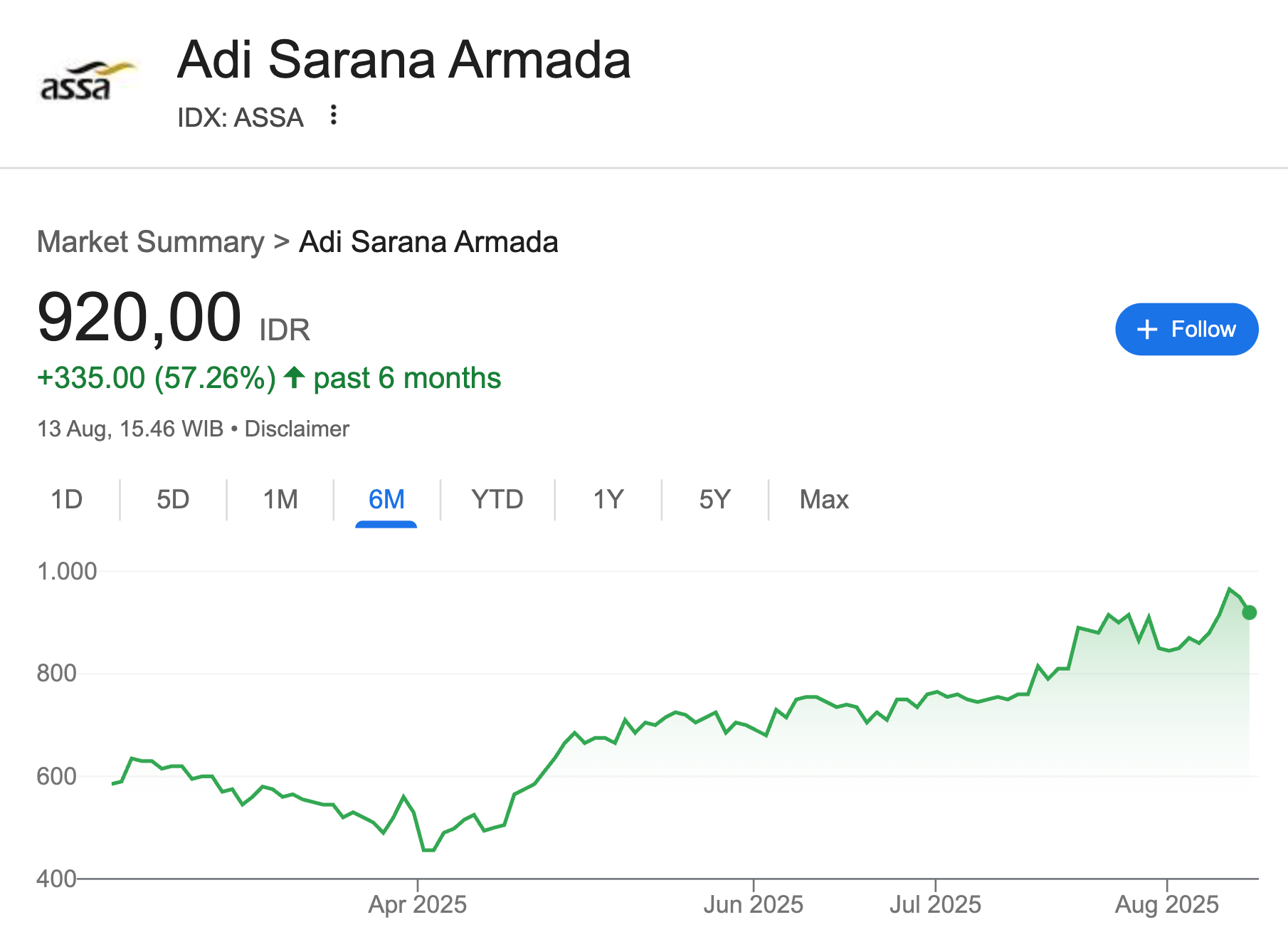 6 bulan terakhir sudah naik +57%. Apakah ASSA masih menarik?