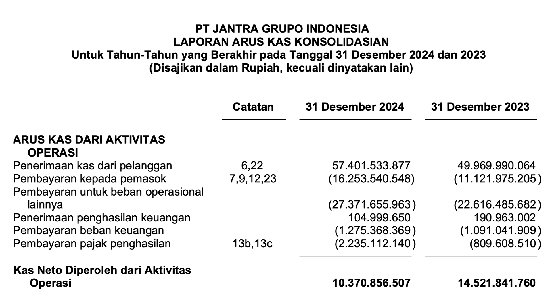 Pembayaran untuk beban operasional lainnya +5M dibanding 2023