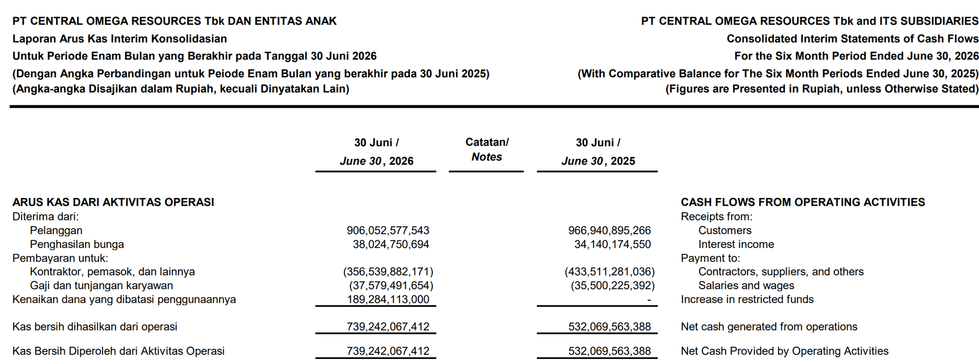Arus kas dari kegiatan operasi 6 bulan terakhir = Rp739 miliar