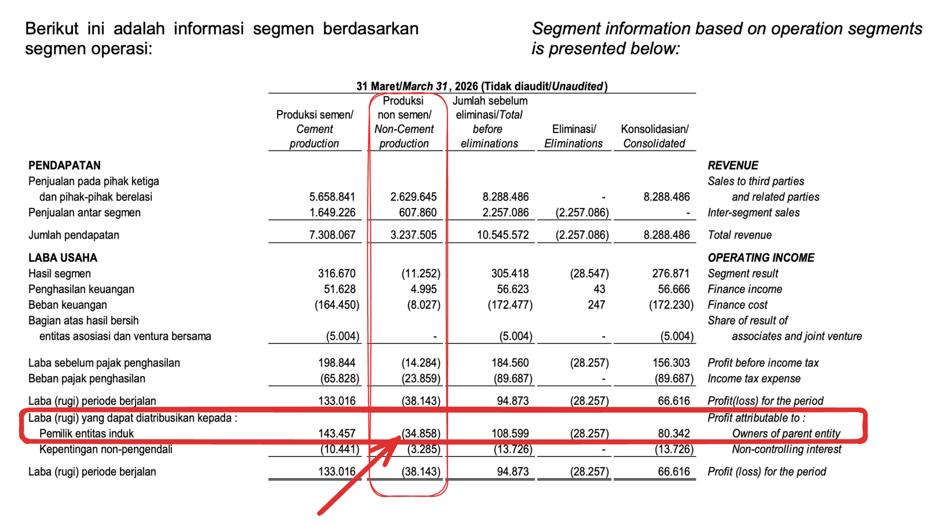 Laporan laba rugi Q1 SMGR 2026