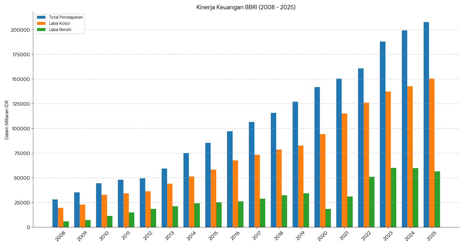 Penjualan, laba kotor, laba bersih tetap tumbuh dari 2008-2025