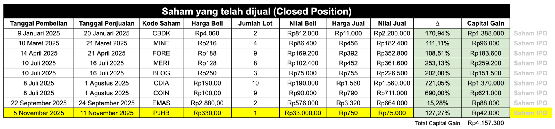 Riwayat pembelian saham IPO di PP