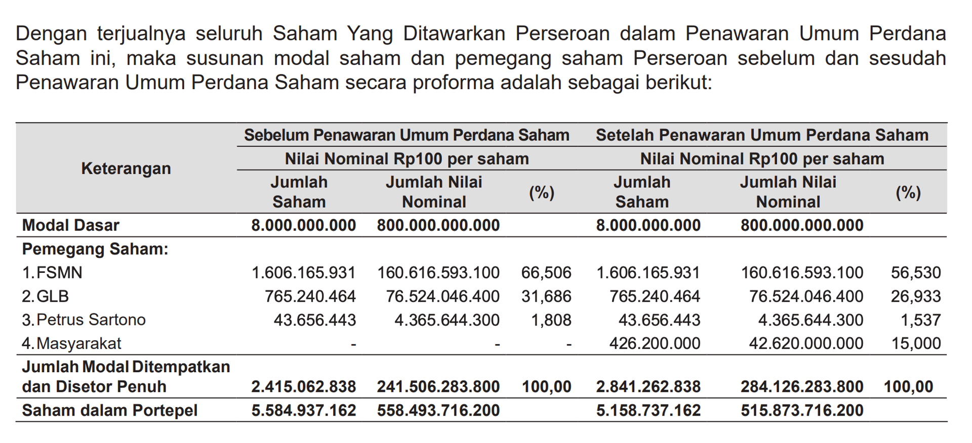 Shareholders di Prospektus KETR 2022