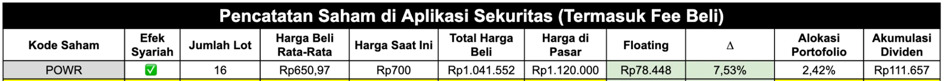 POWR masuk ke dalam PPPP alias Portofolio Palsu Pendapatan Pasif dengan tujuan untuk tidak pernah dijual. Tujuannya hanya memanfaatkan return dari dividen saja.