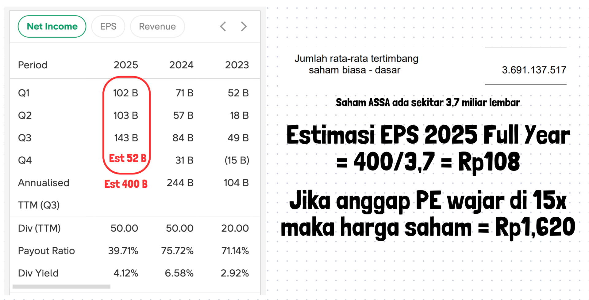 Angka estimasi laba bersih di Q4 2025 dibuat 52 miliar (konservatif), sehingga laba akhir tahun 2025 ASSA ada di angka 400 miliar. Jumlah lembaran saham ASSA 3,7 miliar lembar. Laba per saham = Rp108
