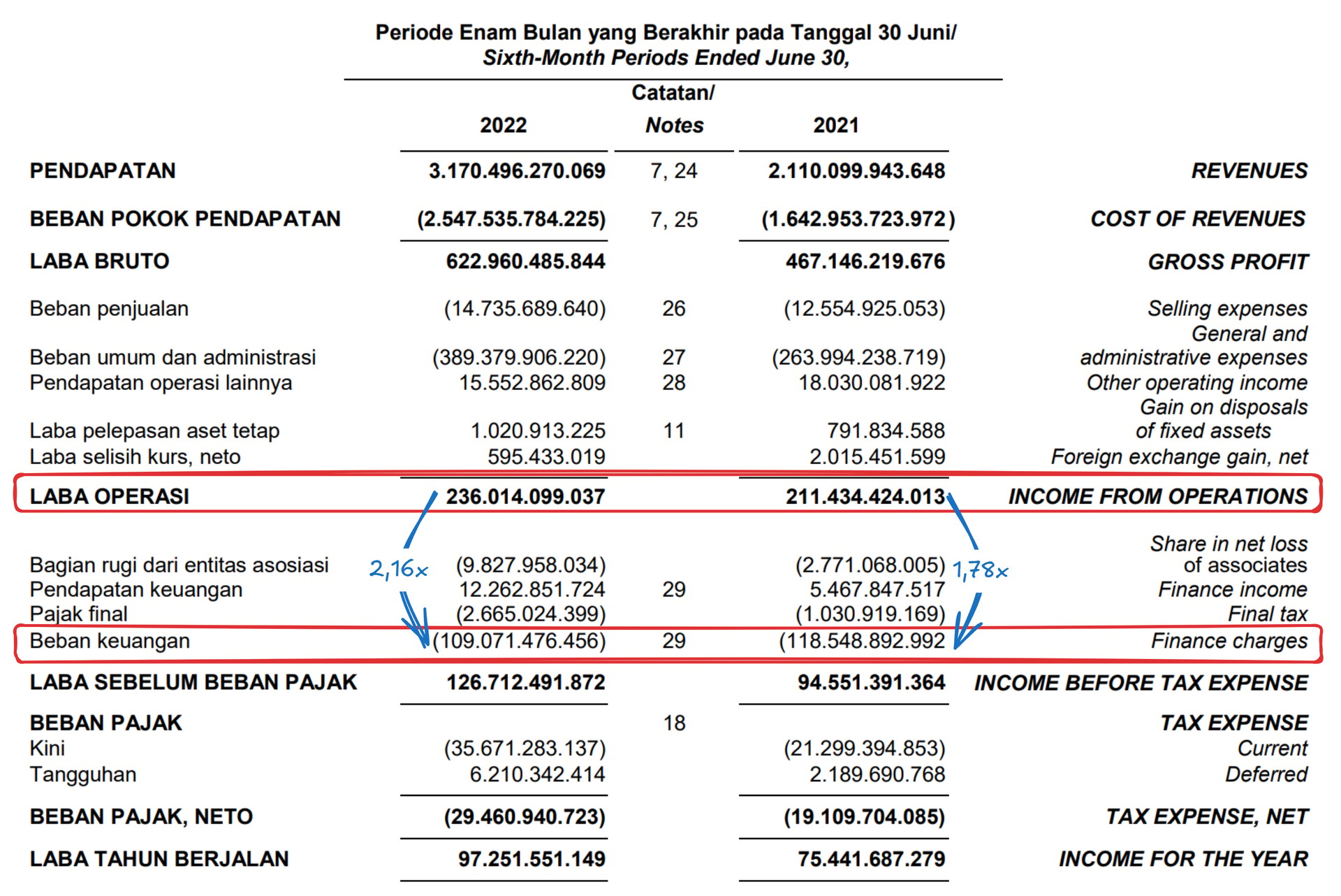 Di semester 1 tahun 2021 dan 2022, rasio laba operasi terhadap beban keuangan juga hanya sekitar 1,78–2,16x.