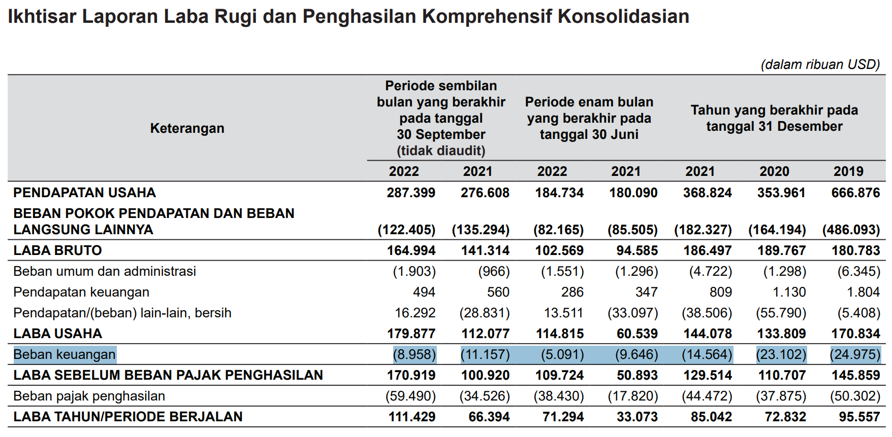 Perhatikan: Pendapatan yang drop dari 2019 ke 2020 namun laba bruto tidak turun signifikan; beban keuangannya yang terus turun