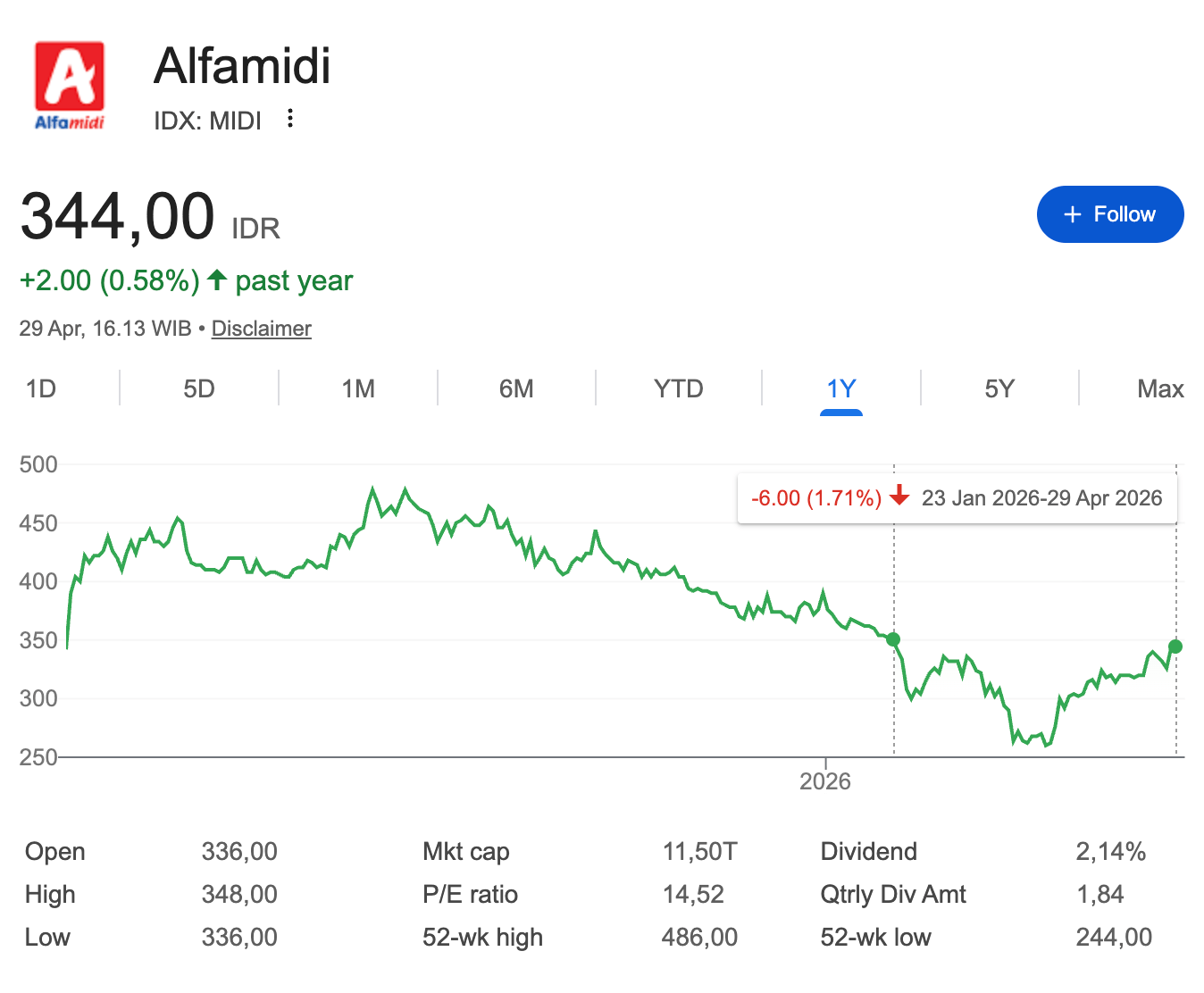 Harga MIDI hari ini kurang lebih sama dengan 3 bulan yang lalu