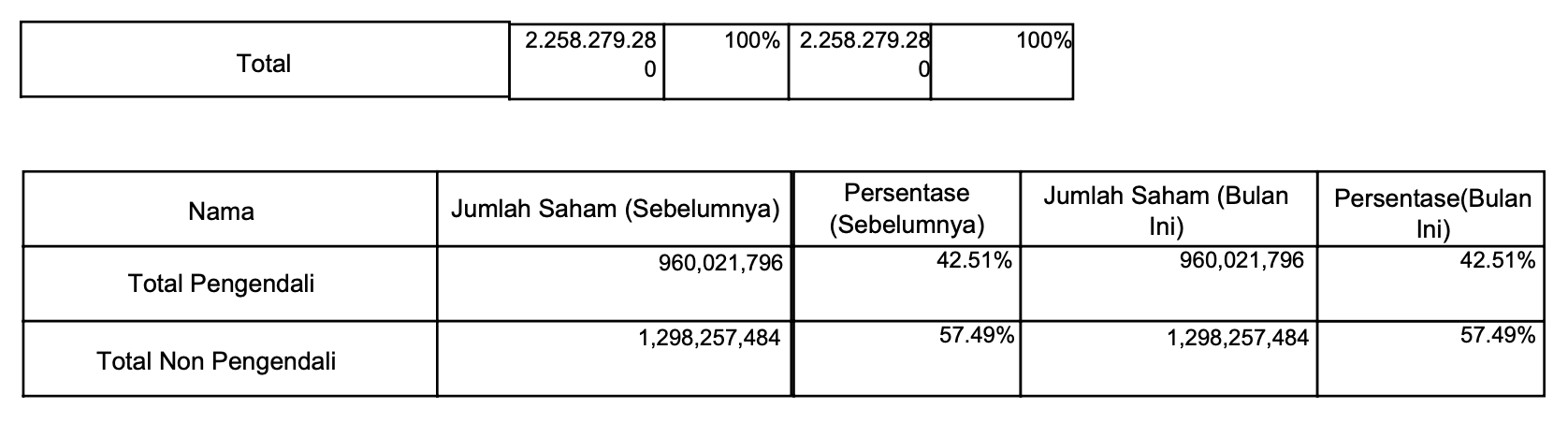 Komposisi kepemilikan saham per 31 Juli 2025