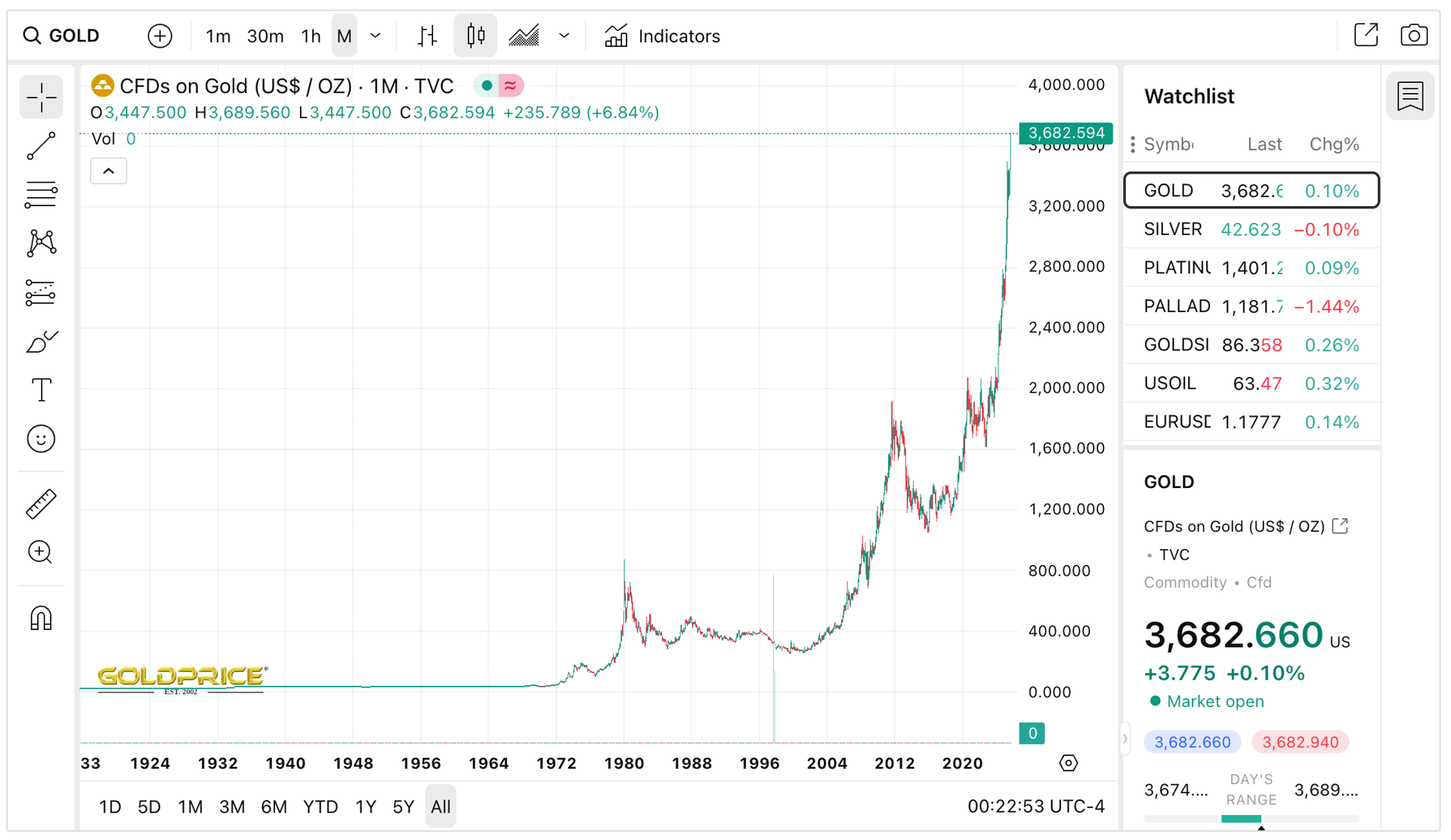 Harga komoditas emas per troy ons lagi di posisi tinggi-tingginya. Beritanya di Indonesia bisa macem-macem deh, termasuk juga IPO EMAS ini, pasti manfaatin berita itu.