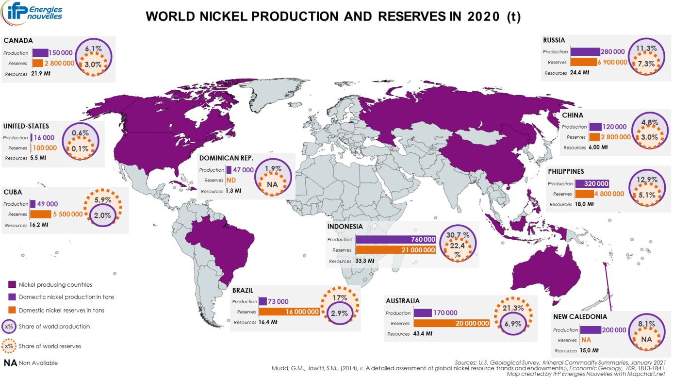 Per tahun 2020 Indonesia adalah salah satu produsen Nikel terbesar di dunia! Di 2026 ini pasti gak geser-geser amat posisinya. Source: 