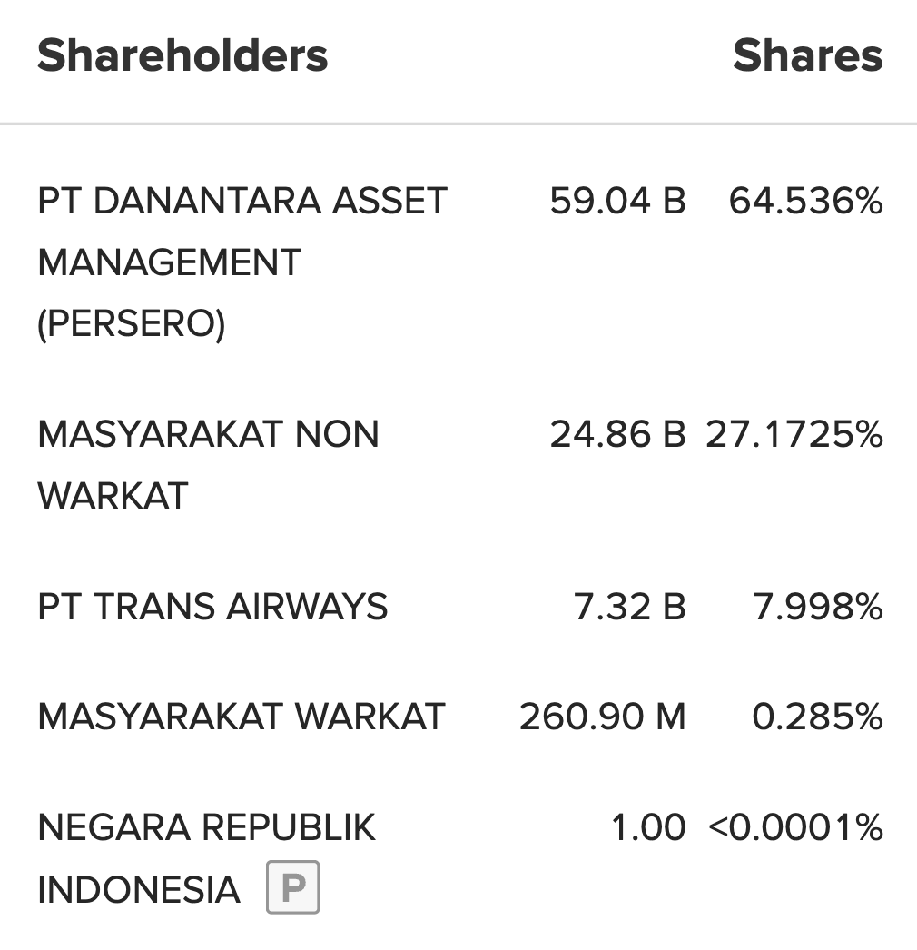 Kepemilikan saham GIAA 