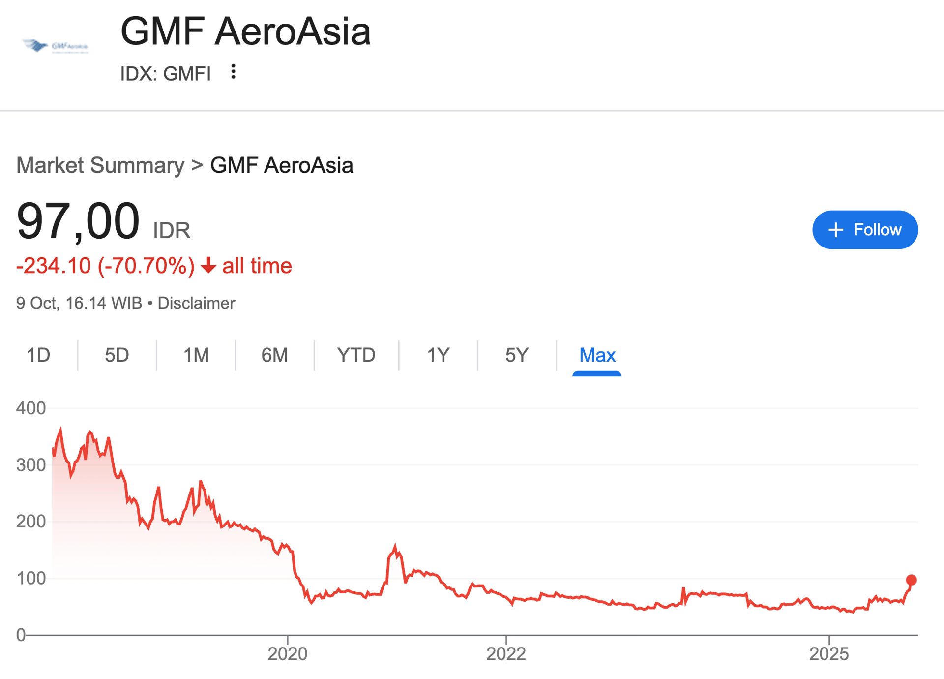 Gak heran saham GMFI merosot sejak IPO tanggal 10 Oktober tahun 2017