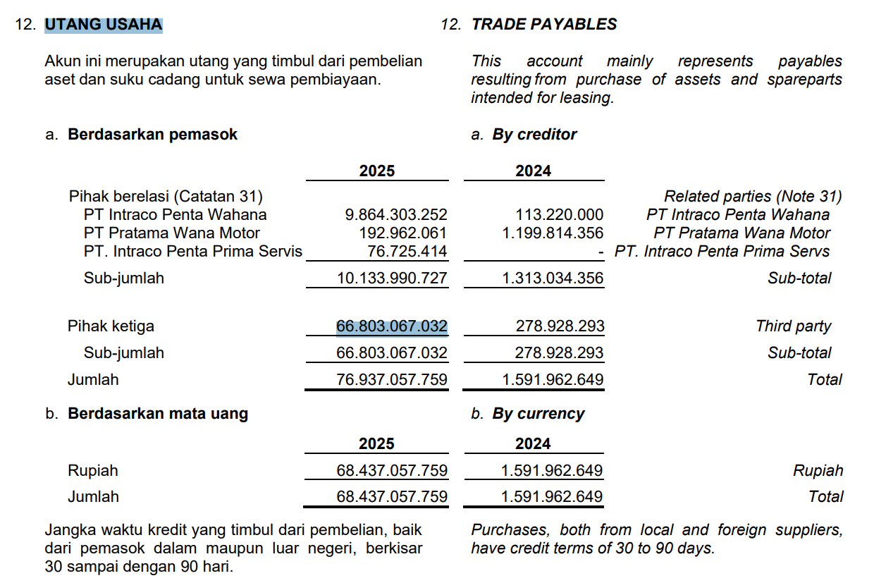 Utang usaha ke pihak ketiga mulai muncul di Q2 2025, termasuk juga mulai ada tambahan utang dari Pihak Berelasi