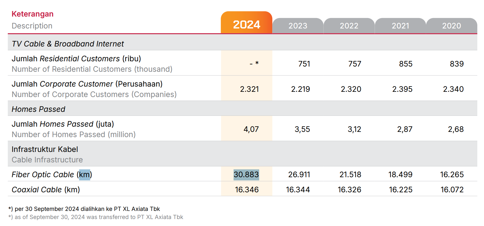 Kalau kita cek, per 2024, Jumlah Fiber Optic Cable LINK ada 30.883 km, terus bertumbuh dari tahun 2020!