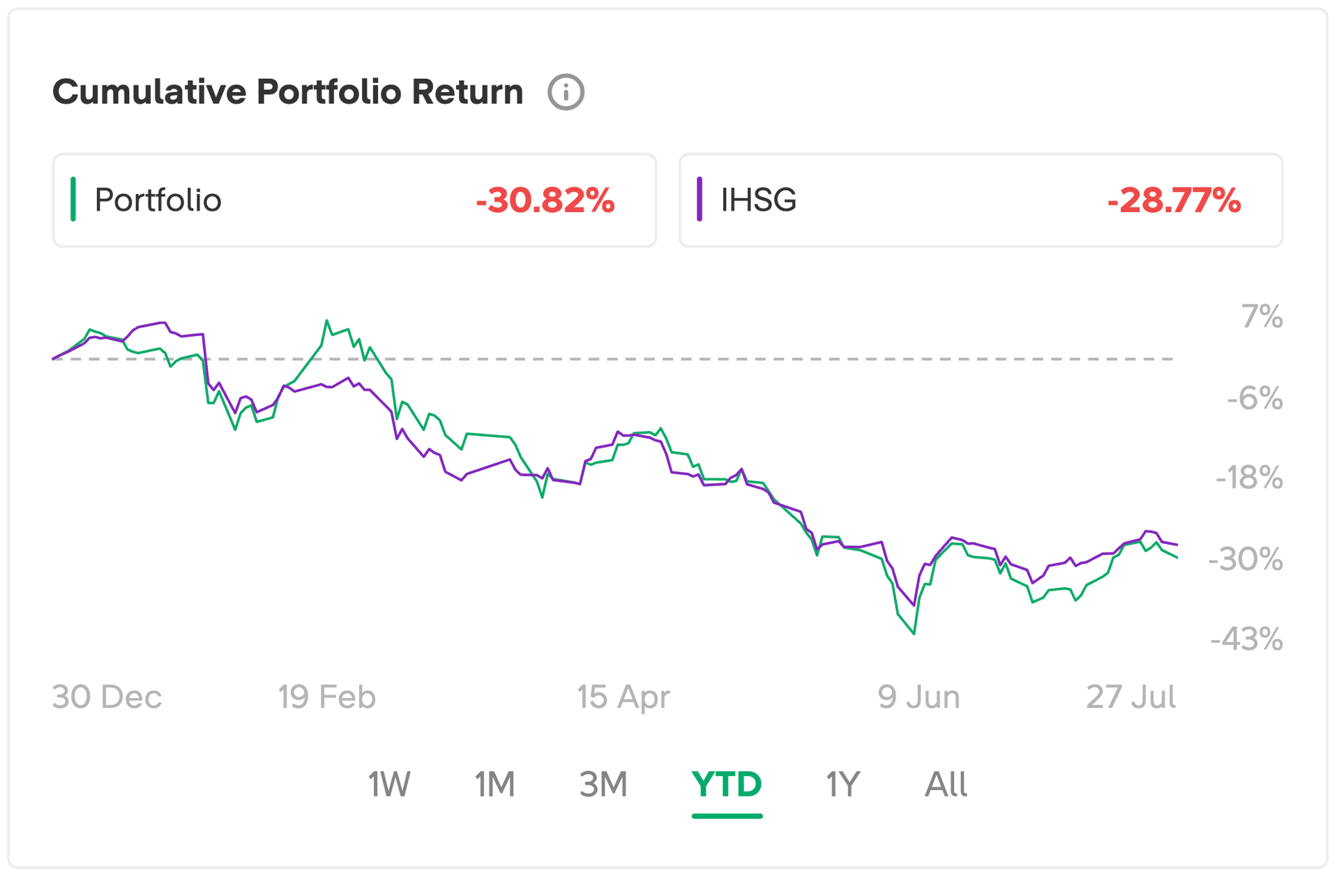 PP vs IHSG (1 Januari - 27 Juli 2026)
