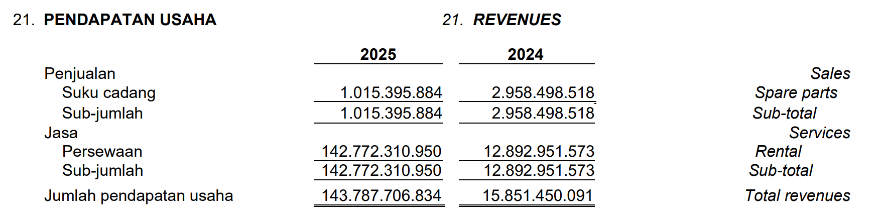 Laporan Keuangan IBFN Q3 2025: 