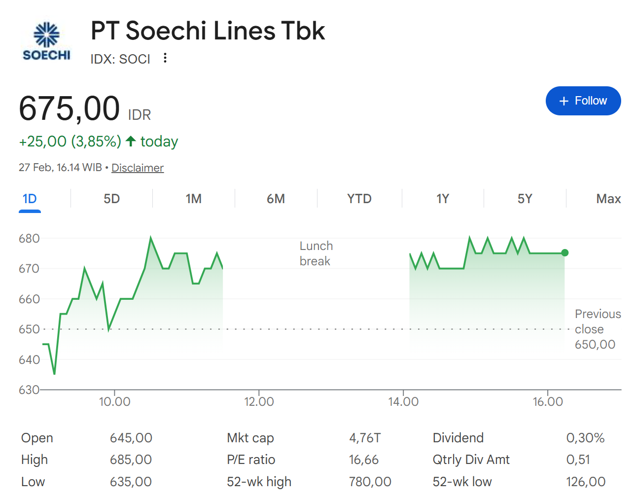 Perang di Iran membuat salah satu jalur minyak tersibuk di dunia, yaitu Selat Hormuz (di selatan Iran), menjadi tidak kondusif. Beberapa laporan bahkan menyebut jalur ini ditutup. Hal ini membuat tarif sewa VLCC (Very Large Crude Carrier) naik sangat signifikan. SOCI adalah salah satu perusahaan terbuka di Indonesia yang (katanya) memiliki VLCC, sehingga sangat mungkin terjadi 